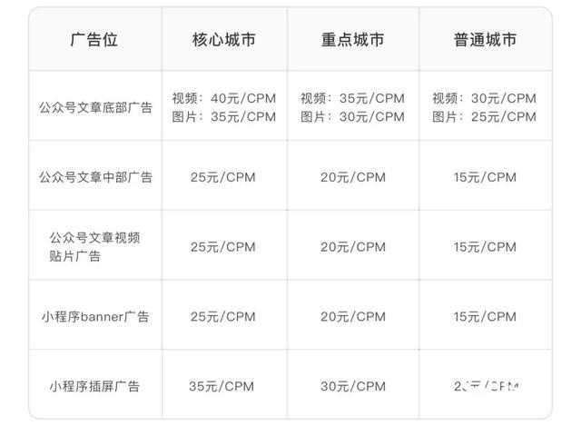 微信广告投放出价方式、广告位、审核规则介绍！