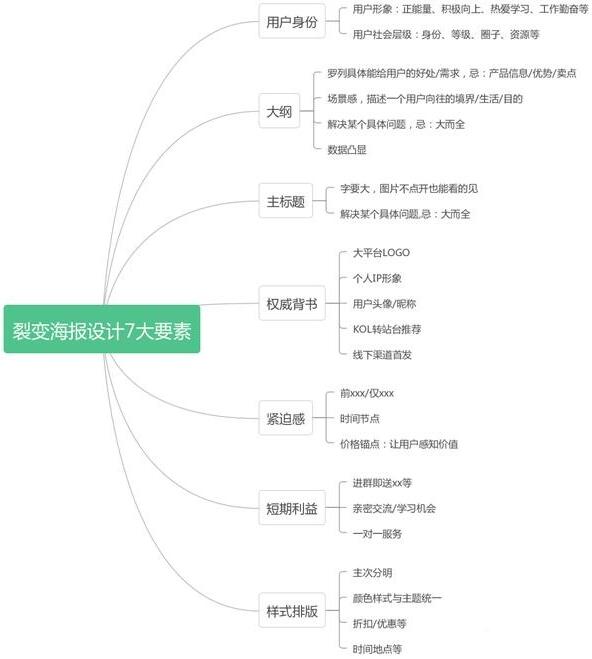 微信公众号推广裂变海报的黄金元素，这样去打磨，裂变效果更有保障。