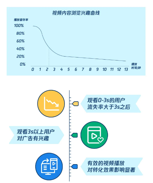 视频内容浏览兴趣曲线