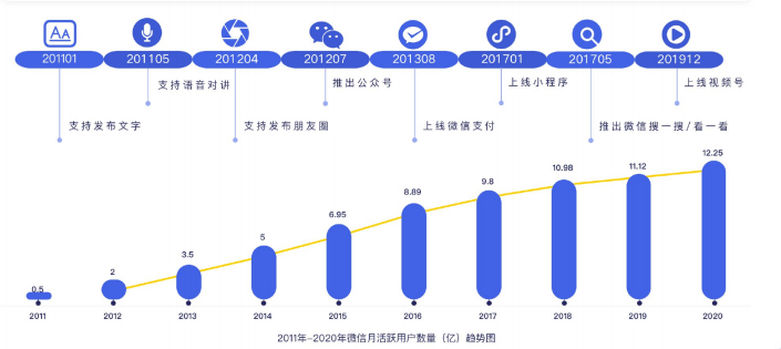 微信生态的模式是怎样的？