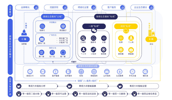 微信广告生态是怎样运营的？怎样促进转化率增长？