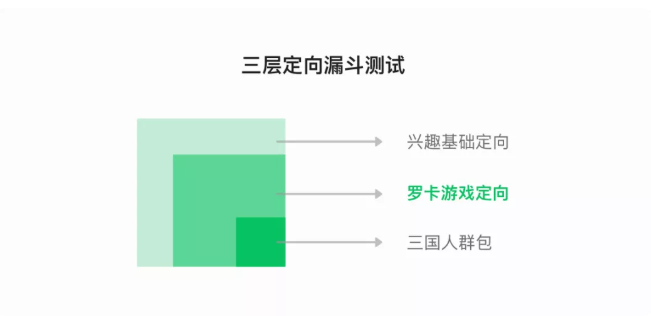 游戏广告在微信的展现形式是怎样的？