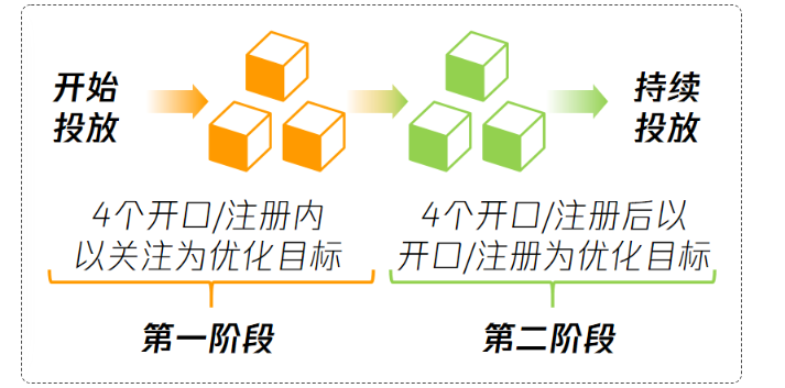 微信广告上线初期怎样对浅层目标进行优化？