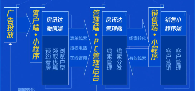 房产广告怎样在微信推广中获得优势？