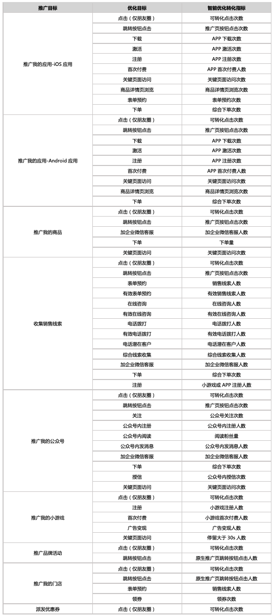 微信广告投放的出价方式是怎样的？