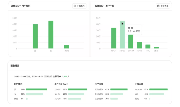 哪些用户是比较对微信游戏广告感兴趣的？