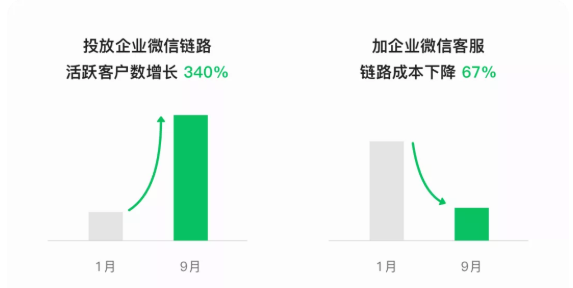 企业品牌选择在微信投放广告的效果如何？