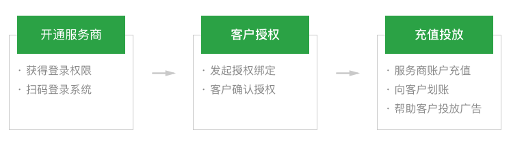 微信小程序广告推广价格