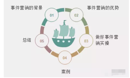 企业怎样在微信广告推广中策划一场事件营销？