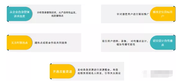 在微信投放广告应该怎么操作