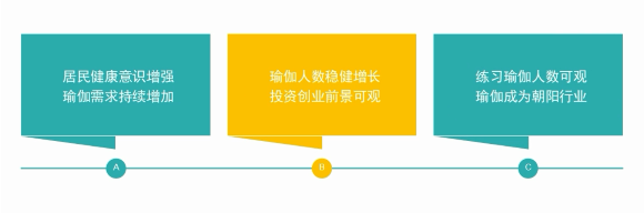 瑜伽行业在微信投放广告的展现位置有哪些？