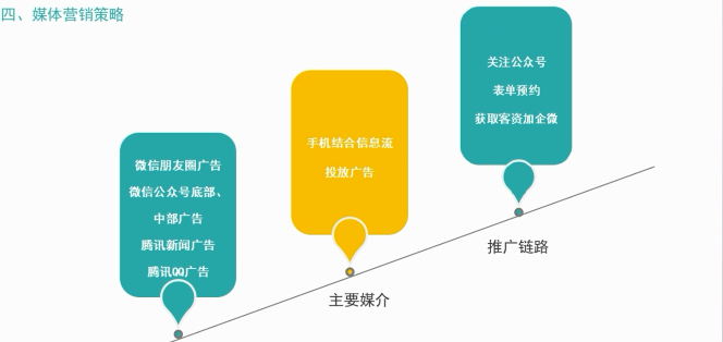 在微信投放瑜伽广告的展示位置有哪些？