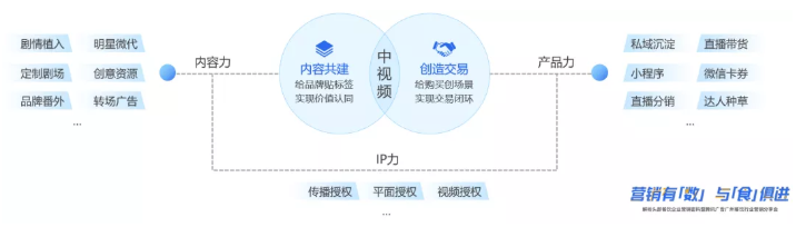 腾讯视频如何助力餐饮行业实现品牌营销？