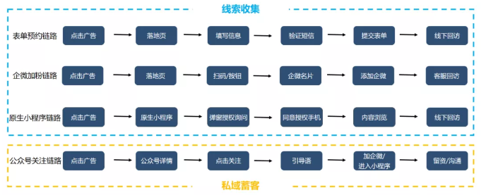 SaaS行业怎样投放广告才能提升客户转化获客效率？