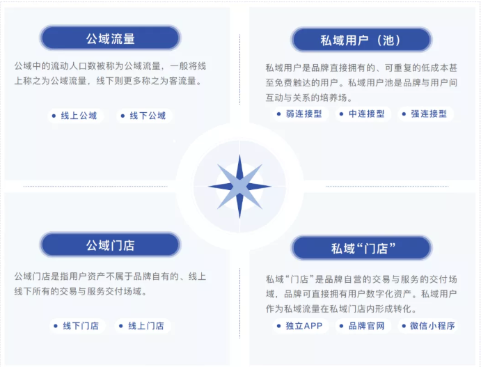 什么是腾讯公域私域推广？