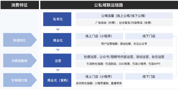 什么是腾讯广告公私域联运？