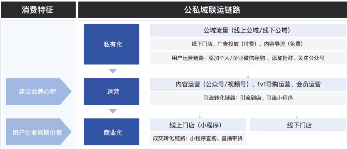 如何实现腾讯推广私域用户的全渠道转化