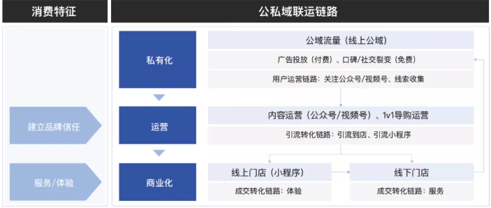 低频模式的公私域联运链路的路径是怎样的？