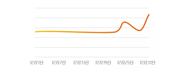 双十二等节日来临，在腾讯平台投放广告的趋势如何？