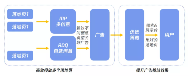 生活服务广告的落地页如何投放？