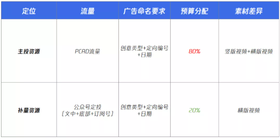 防水行业在微信投放广告时的设置