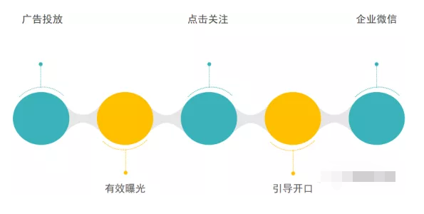 微信广告：如何利用公众号打通私域流量？