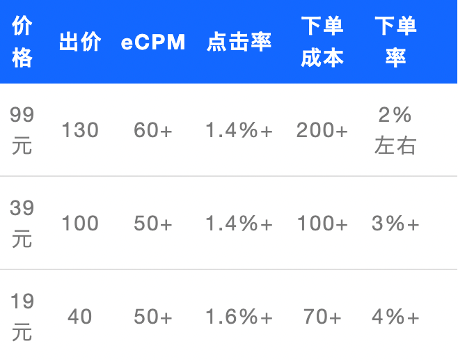 腾讯广告效果数据