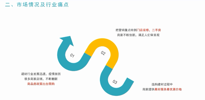 在这个过程中我们的建材商家遇到那些痛点呢，比如说，大部分人们都喜欢在网上浏览效果图，价格透明。