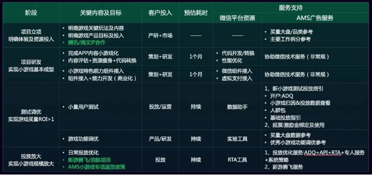 微信里的变现数据，也能够帮助开发者在打造爆款方面获得更好的指引，这也是微信小游戏生态的先天优势。