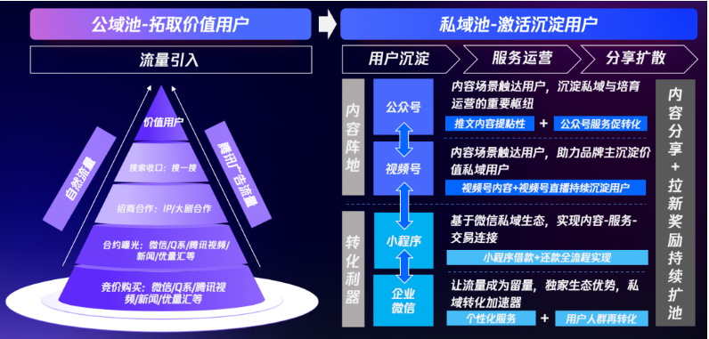 在借助竞价购买、合约曝光等手段在公域池拓展价值用户后，消费金融品牌可在私域池内通过内容及服务，不断激活用户价值转化，并形成扩散分享