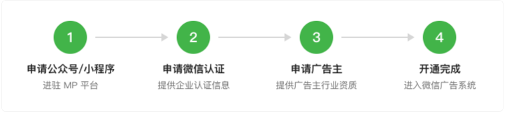 投放微信广告首先需要进行广告主的开户操作，开户操作总共分为以下 4 步：
