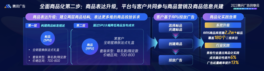 在全面商品化的过程中，腾讯广告重点需要解决三个关键问题。