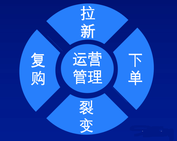 与商家协商策划，强利益诱导的营销活动，首先利用微信朋友圈广告低成本高曝光的特点，达到引流的目的；