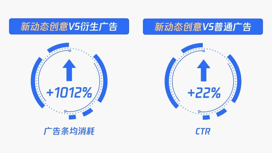 以电商行业为例，新产品效果已在三种不同类型的客户中得到了有效验证。