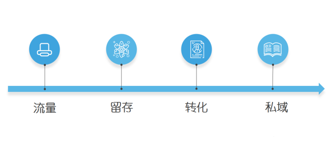 今天小编带领大家一起去了解下视频号生态玩法下为广告主带来的新的机遇与商机。