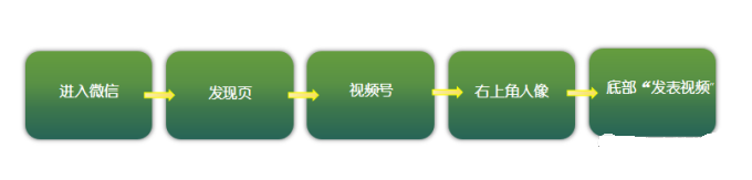 今天小编带领大家一起去了解下视频号生态玩法下为广告主带来的新的机遇与商机。