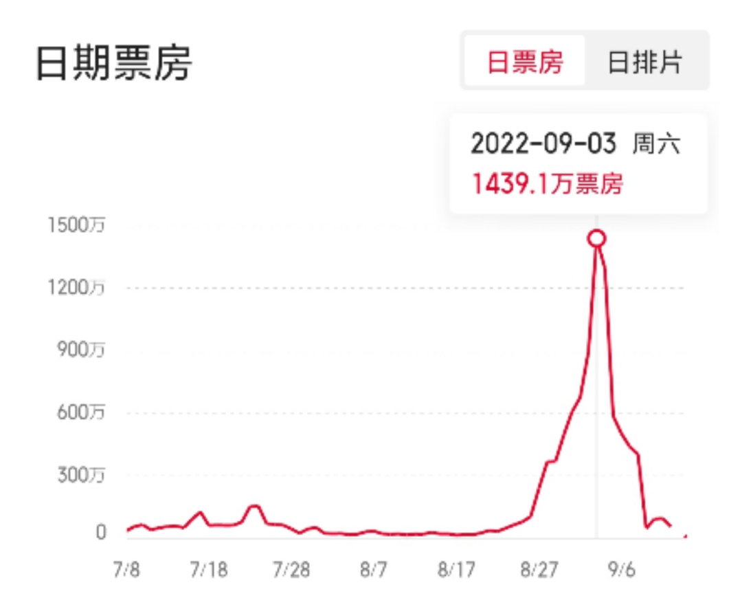 朋友圈广告的趣味好友互动性和算法推荐逻辑、视频号的好友点赞和分享性，都让优质电影内容在此具备强私域传播效果，有望在熟人圈完成多元话题发酵和口碑裂变。