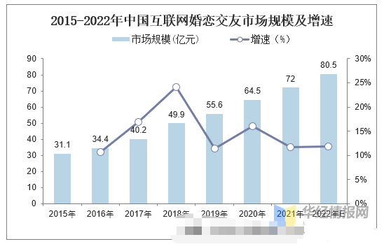 婚恋市场环境介绍