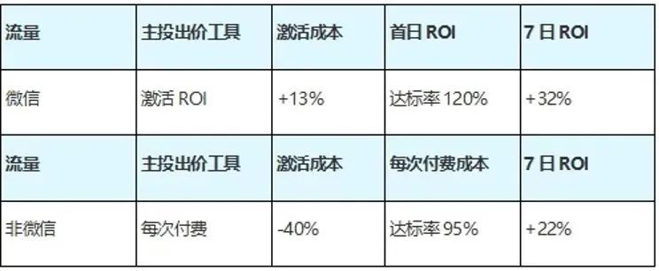 当然，短时间内实现成绩多段跳，也离不开腾讯广告精细化营销的助力