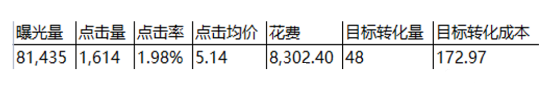 账户分析及优化策略实施