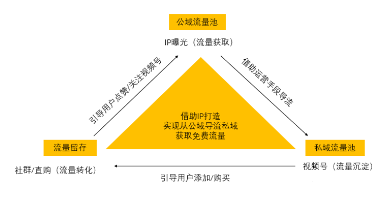 如何用私域撬动公域秘籍？