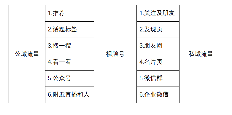 如何用私域撬动公域秘籍？