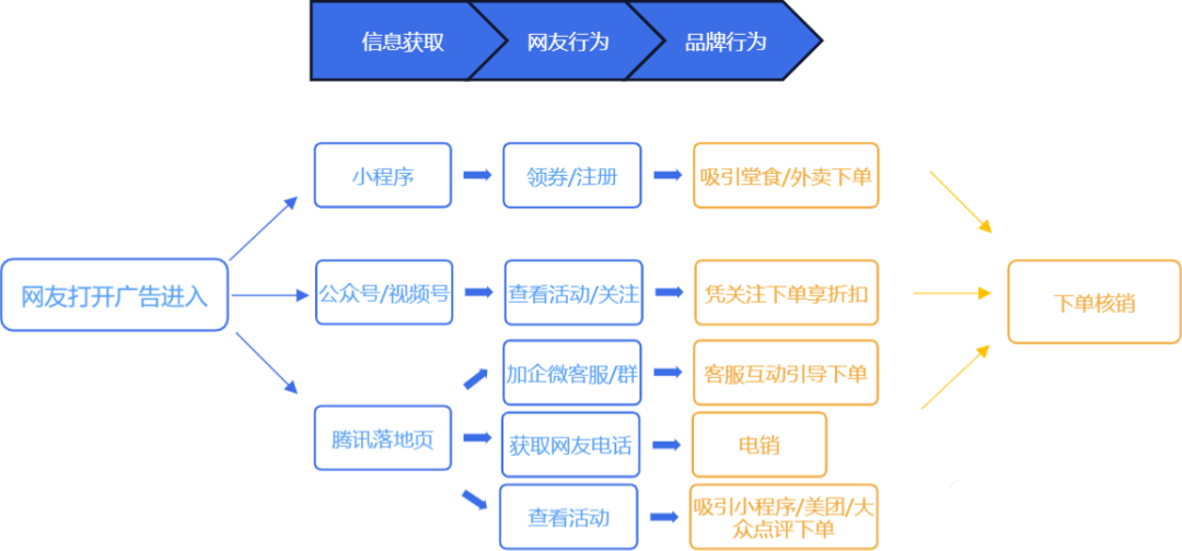 小龙虾投放获客