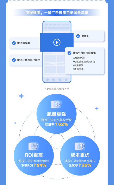 通投提效，助力品牌营销突破
