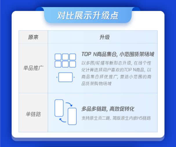 以多图/轮擂等新形态升级，在线个性化计算选择用户喜欢的TOP N商品，以商品集合择优推广，营造小范围的商品货架购物场域