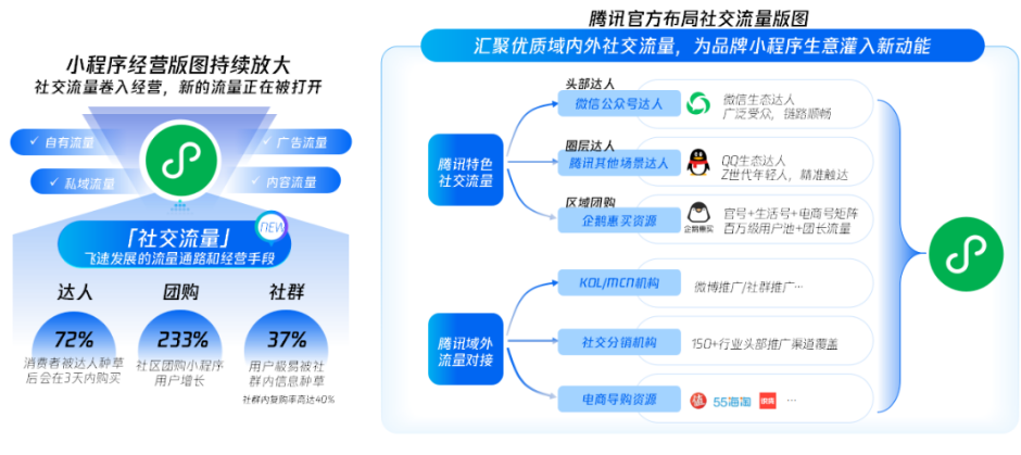 整合亿级流量入口为己所用让货与场更精准匹配