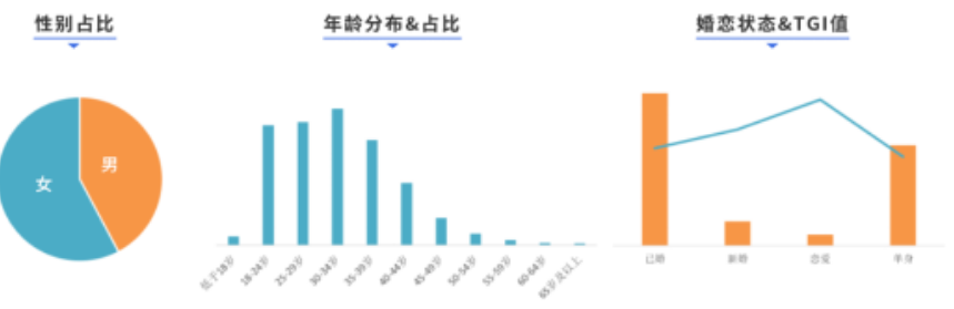 从年龄及性别来看，大盘人群以18—44岁为主，年龄跨度较大，其中，女性占比高于男性，已婚育儿人群占比最大，恋爱人群TGI数值最高。整体受众中，男性用户的比例也不可小觑。