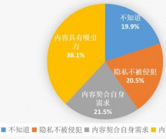 在朋友圈信息流广告的传播中，广告的推送可以根据用户的需求投放，即个性化定制推送，个性化推荐下内容的吸引力达38.1%。所以微信平台在选择广告品牌时要不限于大型高端品牌，还包括其他一些品牌选择，同时控制广告内容的质量标准。