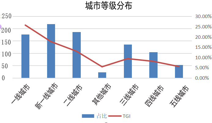 一线、新一线、二线城市占比突出，三四五线城市需求逐渐上涨可重点关注。