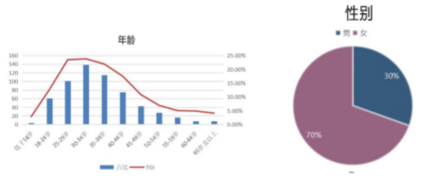 从年龄及性别来看，大盘人群以25—39岁的女性为主，其中，已婚、单身及育儿（孩子0—3周岁）人群占比最大，同时育儿（0—3周岁）TGI数值最高；整体受众中，男性用户的比例也不可小觑。女性用户占比达70%，男性用户占比为30%；从学历来看，本科人群占比最重。